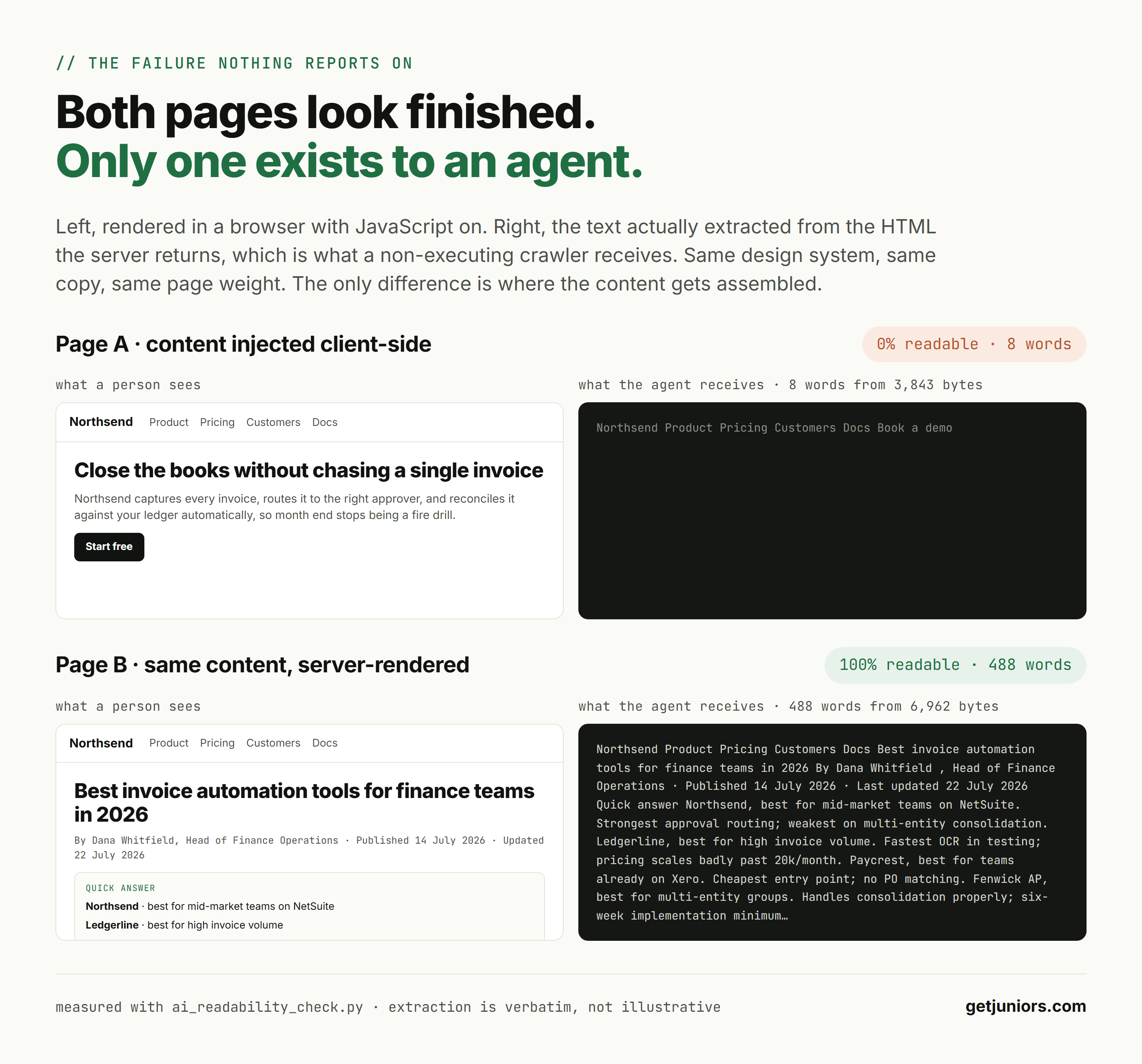 Two pages side by side. Page A, with content injected client-side, yields 8 words to an agent. Page B, server-rendered, yields 488 words.